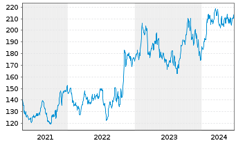 Chart Renaissancere Holdings Ltd. - 5 années