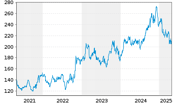 Chart Renaissancere Holdings Ltd. - 5 années