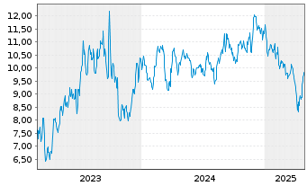 Chart Roivant Sciences Ltd. - 5 années