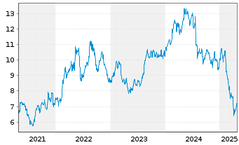 Chart SFL Corp. Ltd. - 5 Years