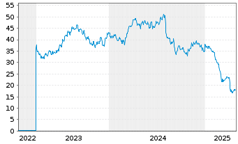 Chart SeaDrill Ltd. - 5 Years