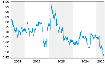 Chart Shangri-la Asia Ltd. - 5 Jahre