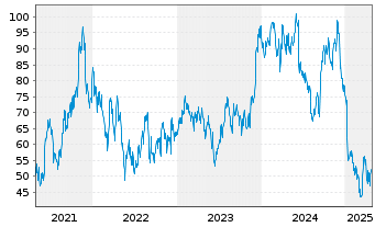 Chart Signet Jewelers Ltd. - 5 années