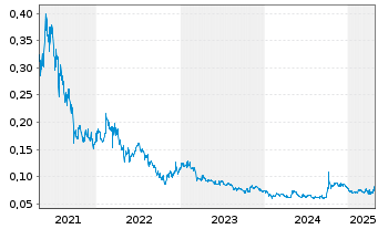 Chart Sihuan Pharmaceut. Hldgs Ltd. - 5 années