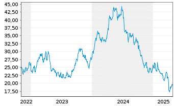 Chart Stolt-Nielsen Ltd. - 5 Years