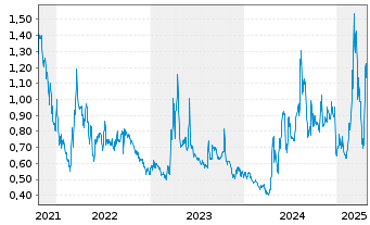 Chart Tiziana Life Sciences Ltd. - 5 Years