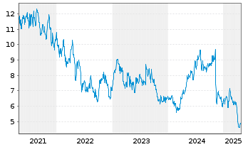 Chart Liberty Latin America Ltd. Shares A - 5 Years