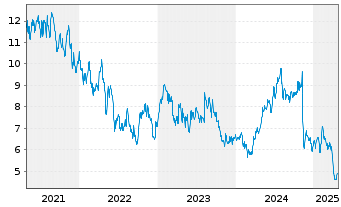 Chart Liberty Latin America Ltd. Shares C - 5 Years