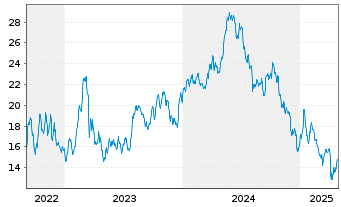 Chart Tsakos Energy Navig. Ltd. - 5 Years