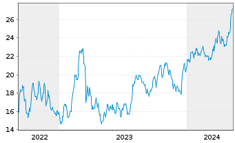 Chart Tsakos Energy Navig. Ltd. - 5 Years