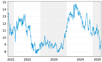 Chart 2020 Bulkers Ltd. - 5 Years