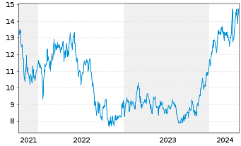 Chart 2020 Bulkers Ltd. - 5 Jahre