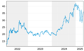 Chart Golar LNG Ltd. - 5 Years