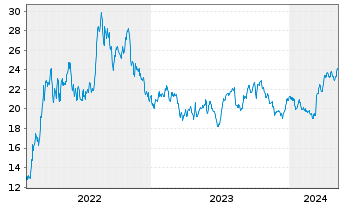 Chart Golar LNG Ltd. - 5 années