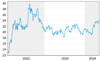 Chart Golar LNG Ltd. - 5 Years