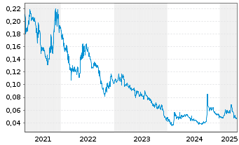 Chart Wuling Motors Holdings Ltd. - 5 années