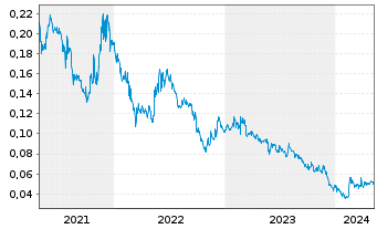 Chart Wuling Motors Holdings Ltd. - 5 années