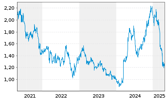 Chart Yue Yuen Indust.(Hldgs) Ltd. - 5 Years