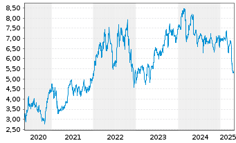 Chart Petroleo Brasileiro S.A. - 5 années