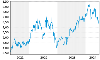 Chart Petroleo Brasileiro S.A. Preferred Shares - 5 Years