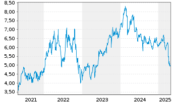 Chart Petroleo Brasileiro S.A. Preferred Shares - 5 années