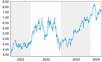 Chart Petroleo Brasileiro S.A. Preferred Shares - 5 Years