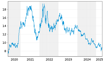 Chart Vale S.A. - 5 Years