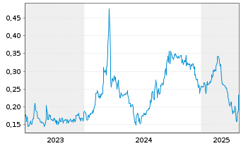 Chart AI Artificial Intel.Vent. Inc. - 5 années