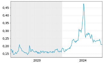 Chart AI Artificial Intel.Vent. Inc. - 5 Years