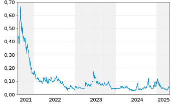 Chart AI/ML Innovations Inc. - 5 années