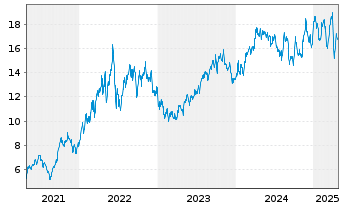 Chart ARC Resources Ltd. - 5 Years