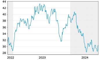 Chart ATS Corp. - 5 années