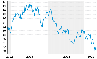 Chart ATS Corp. - 5 années