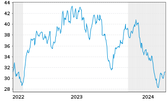 Chart ATS Corp. - 5 Jahre