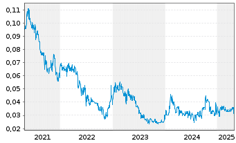 Chart Abcourt Mines Inc. Class B - 5 années