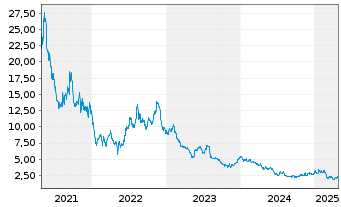 Chart AbCellera Biologics Inc. - 5 Years