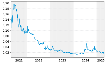 Chart Aberdeen International Inc. - 5 années