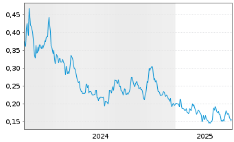 Chart Abitibi Metals Corp. - 5 années