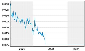 Chart Adamant Holding Inc. - 5 Jahre