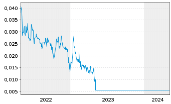 Chart Adamant Holding Inc. - 5 Years