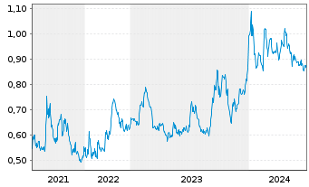 Chart Aduro Clean Technologies Inc. - 5 Years