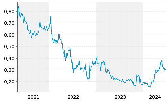 Chart Adventus Mining Corp. - 5 années