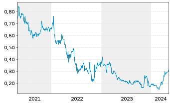 Chart Adventus Mining Corp. - 5 Jahre