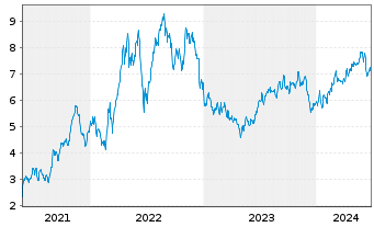 Chart Advantage Energy Ltd. - 5 années