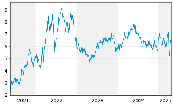 Chart Advantage Energy Ltd. - 5 Years