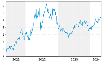 Chart Advantage Energy Ltd. - 5 Jahre