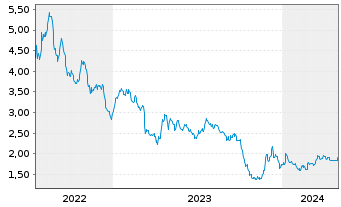 Chart AEterna Zentaris Inc. - 5 Jahre