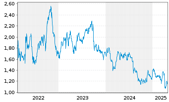 Chart Africa Oil Corp. - 5 années