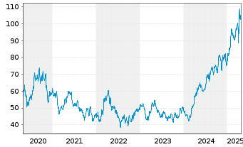 Chart Agnico Eagle Mines Ltd. - 5 Jahre