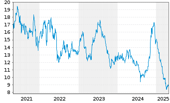 Chart Air Canada Inc. (Variable Vtg) o.N. - 5 Years